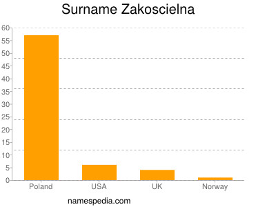 Familiennamen Zakoscielna