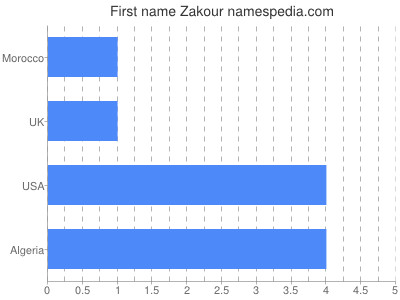 prenom Zakour