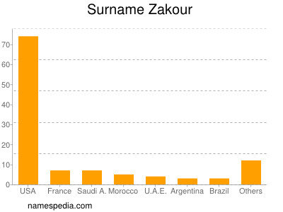 Surname Zakour