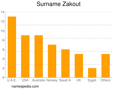 Familiennamen Zakout