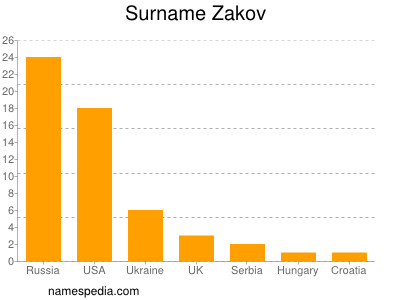 Familiennamen Zakov