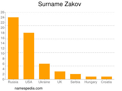 nom Zakov