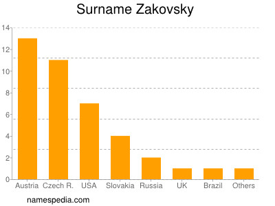 Familiennamen Zakovsky