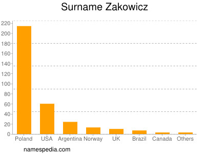 Surname Zakowicz
