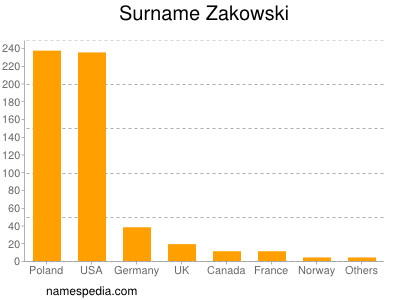 nom Zakowski