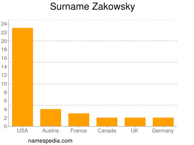 Familiennamen Zakowsky