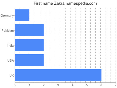 Given name Zakra