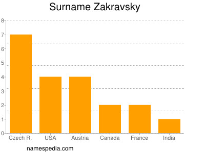 nom Zakravsky