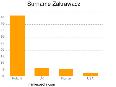 Familiennamen Zakrawacz