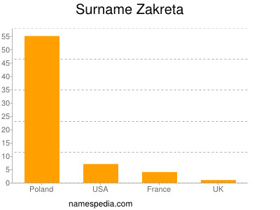 Familiennamen Zakreta