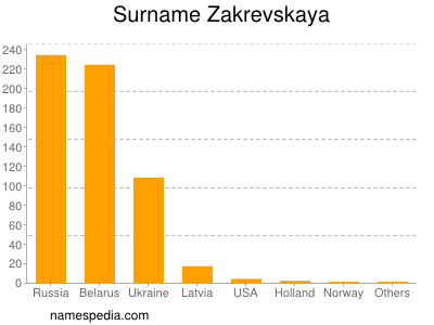 nom Zakrevskaya