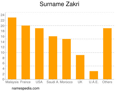 Surname Zakri