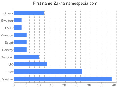 Given name Zakria