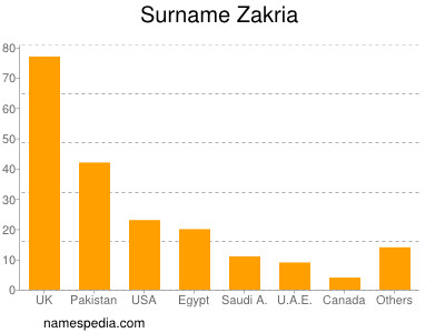 Surname Zakria