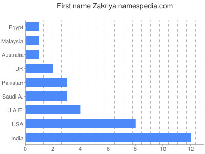 Vornamen Zakriya