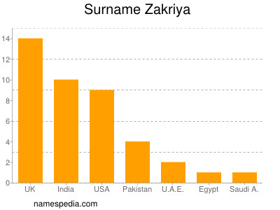 Familiennamen Zakriya