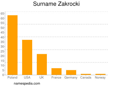 Familiennamen Zakrocki