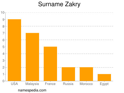 Surname Zakry