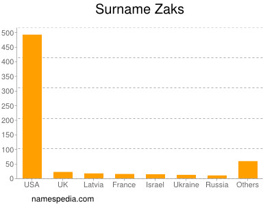 Surname Zaks