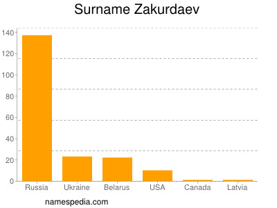 Familiennamen Zakurdaev