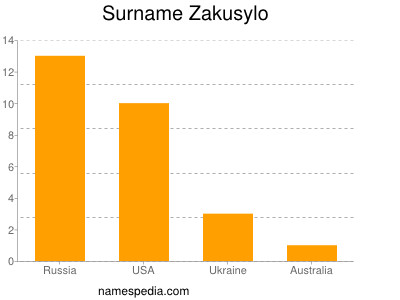 Familiennamen Zakusylo