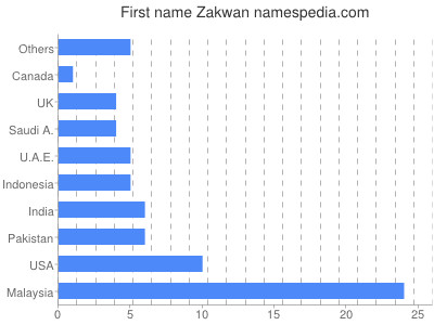 Given name Zakwan