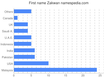 prenom Zakwan