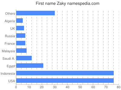 Vornamen Zaky