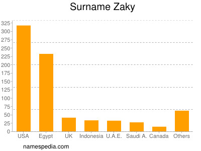 Familiennamen Zaky