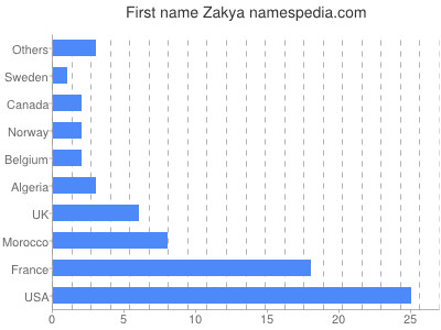 Vornamen Zakya