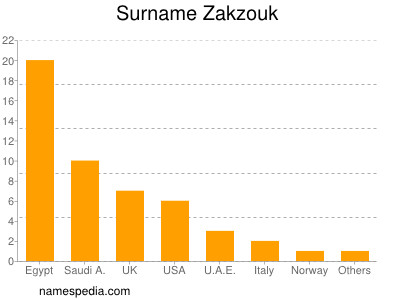 Familiennamen Zakzouk