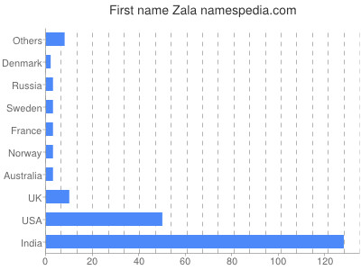Vornamen Zala