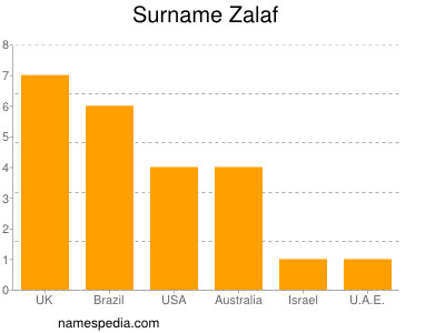 Familiennamen Zalaf