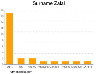 Familiennamen Zalal