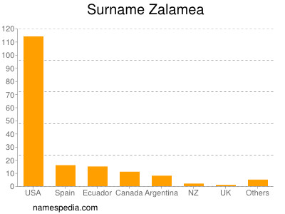 Familiennamen Zalamea