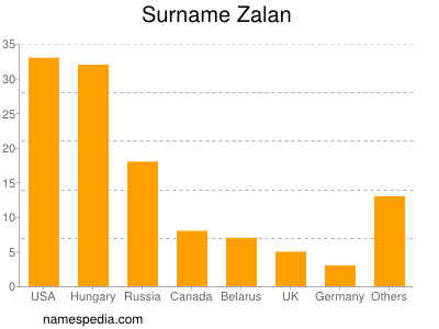 Familiennamen Zalan