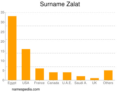 Familiennamen Zalat