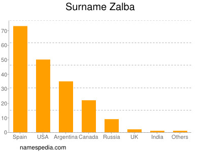 Familiennamen Zalba