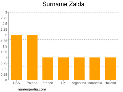 Surname Zalda