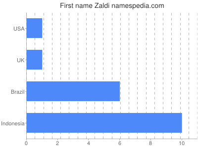 Vornamen Zaldi