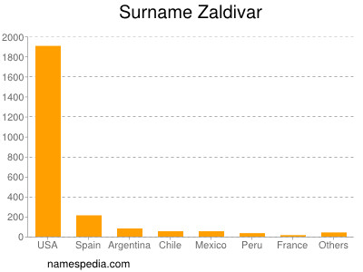 Familiennamen Zaldivar