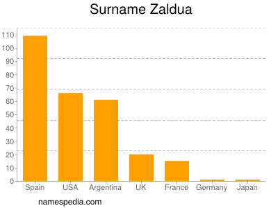 Familiennamen Zaldua