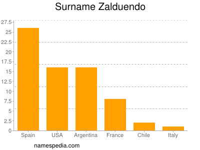 Familiennamen Zalduendo