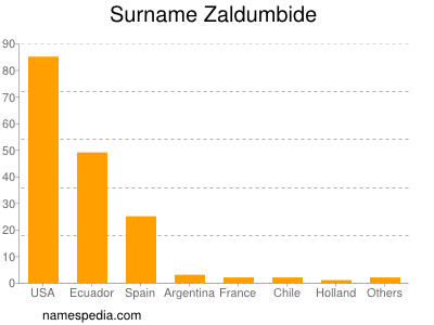 nom Zaldumbide