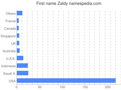Vornamen Zaldy