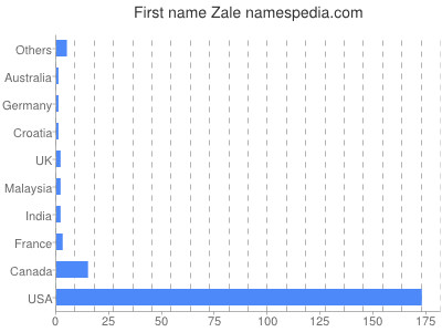 Given name Zale