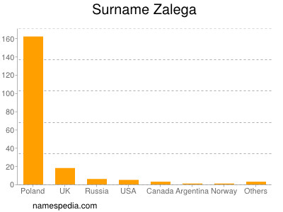 Surname Zalega