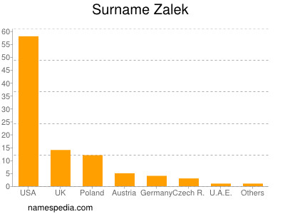 Familiennamen Zalek