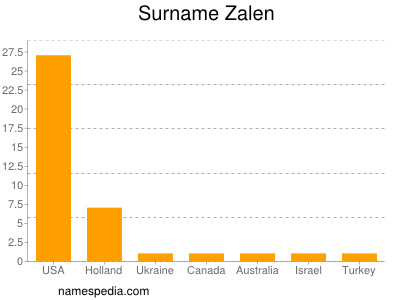 Surname Zalen