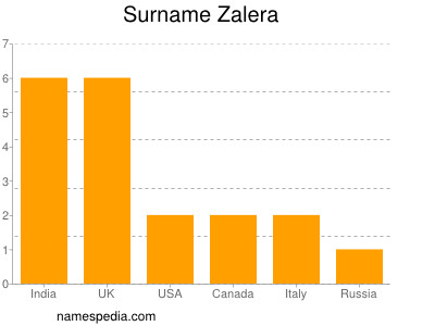 Surname Zalera